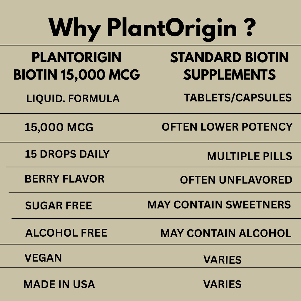 Liquid Biotin 15,000 MCG – Hair Growth, Skin & Nails Support for Women & Men | High Absorption Vitamin B7 Drops | Vegan, Kosher, Sugar-Free, No Alcohol | 60 Servings – PlantOrigin